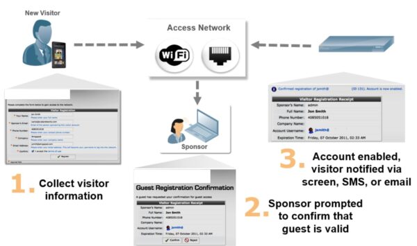 Guest Access With 2 Access Points 1 Firewall and Software